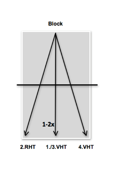 Übung 4: Spieler B. B 1-2 x in Mitte, RH, 1-2 x in Mitte, VH usw.; Spieler A: 1-2 x VHT, RHT, 1-2 x VHT, VHT in Mitte usw.; Übungswechsel immer dann, wenn Spieler A einen Ballwechsel mit mindestens 6 Kontakten gespielt hat